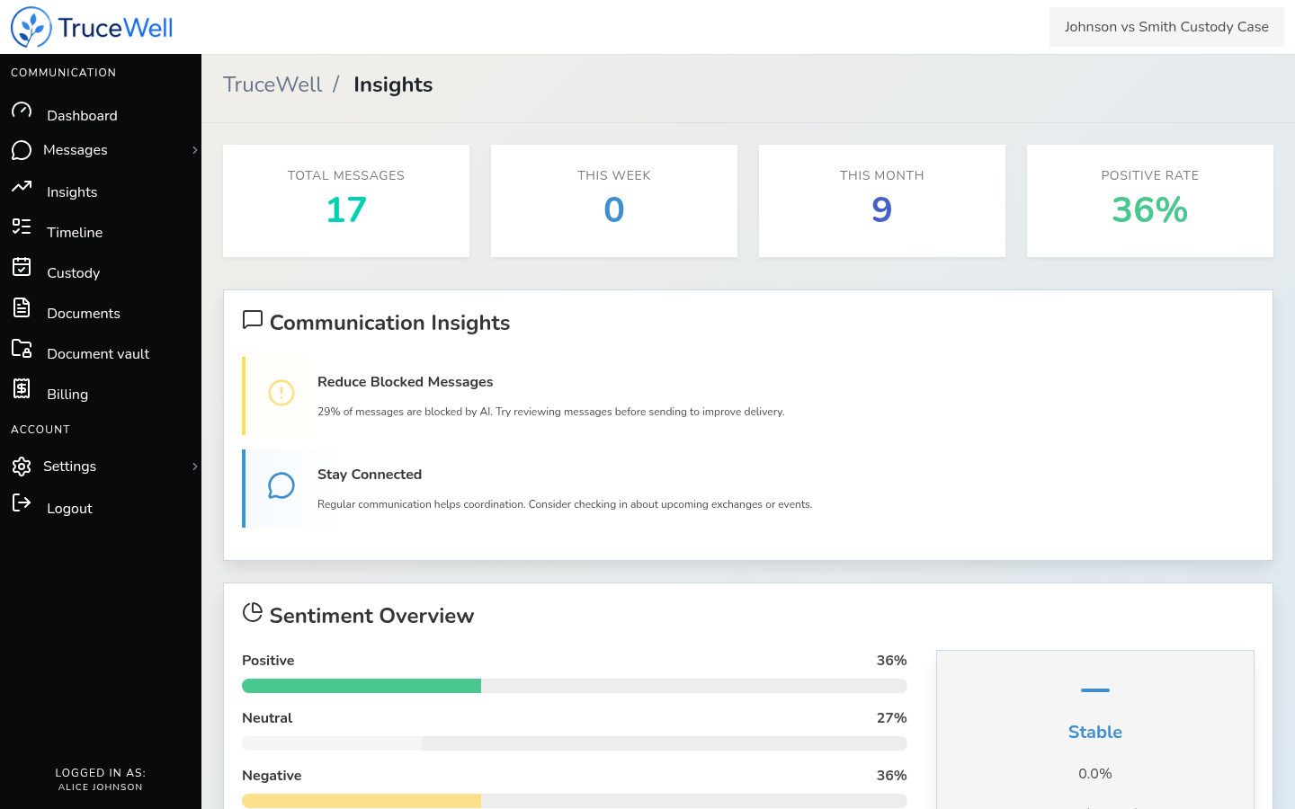 TruceWell insights overview